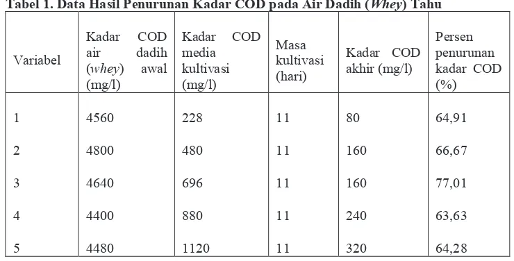 tabel 4.5.Tabel 1. Data Hasil Penurunan Kadar COD pada Air Dadih (Whey) Tahu