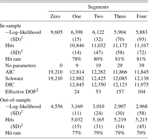 Table 3. Estimation results for parametric models