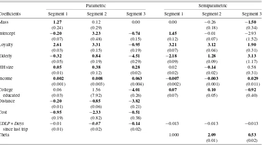 Table 5. MLE parameter estimates for three-segment model
