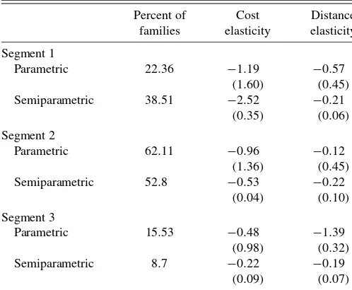 Table 6. Cost and distance elasticities by segment and model
