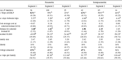 Table 7. Demographic proﬁles of segments