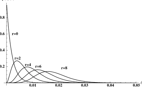 Figure 1. Likelihood functions n = 500.