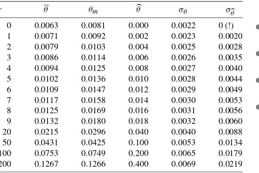 Table 1. Default probabilities—location and precision, n = 500