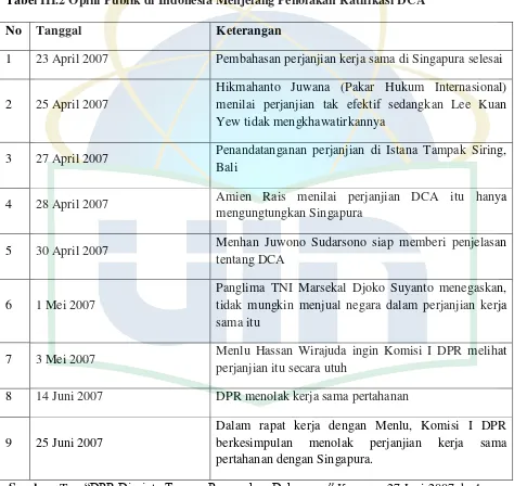 Tabel III.2 Opini Publik di Indonesia Menjelang Penolakan Ratifikasi DCA 