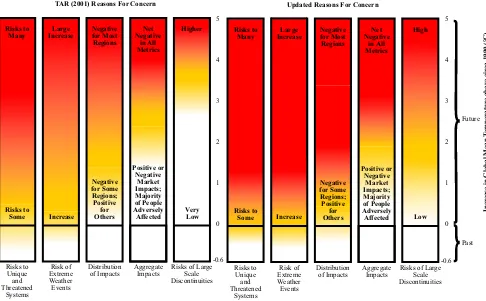Fig. 1.Risks from climate change, by reason for concern—2001 compared with updated data