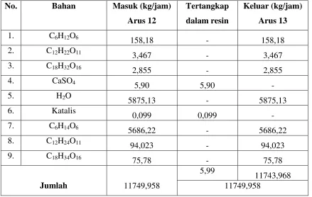 Tabel 2.6. Neraca Massa disekitar ion exchanger  