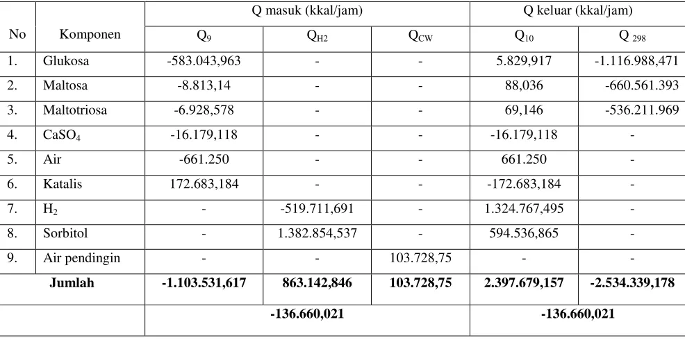Tabel 2.9. Neraca Panas disekitar Heat Exchanger 1 