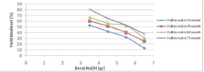 Gambar 2. Grafik hubungan antara berat NaOH dengan yield biodiesel 