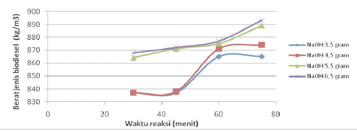 Gambar 5. Grafik hubungan antara waktu reaksi dengan berat jenis biodiesel 