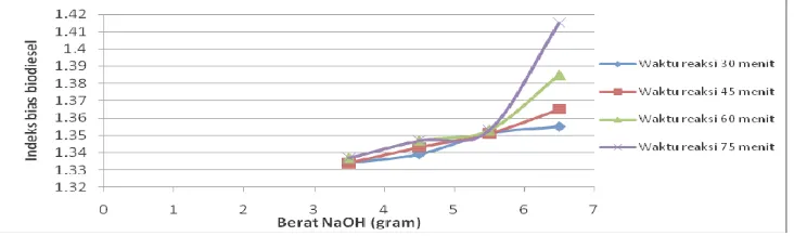 Gambar 6. Grafik hubungan antara berat NaOH dengan berat jenis biodiesel 