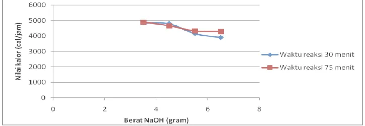 Gambar 9. Grafik hubungan antara waktu reaksi dengan nilai kalor biodiesel 
