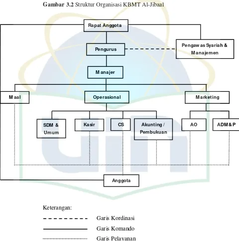 Gambar 3.2 Struktur Organisasi KBMT Al-Jibaal 