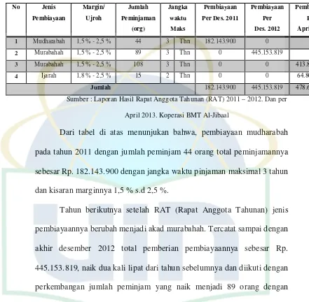 Tabel 4.1 Pemberian Pembiayaan KBMT Al-Jibaal 