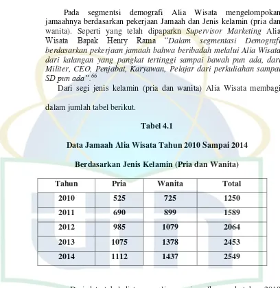 Tabel 4.1 Data Jamaah Alia Wisata Tahun 2010 Sampai 2014  