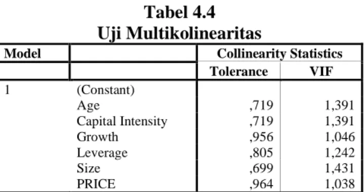 Tabel 4.4  Uji Multikolinearitas 
