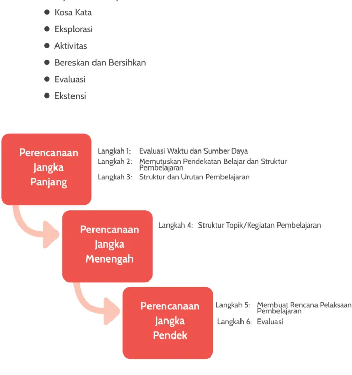 Gambar 4. Tahapan Perencanaan Pembelajaran Seni Rupa