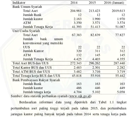 Tabel 1.1 Perkembangan Total Aset, jaringan kantor dan tenaga kerja perbankan syariah tahun 2014-2016 