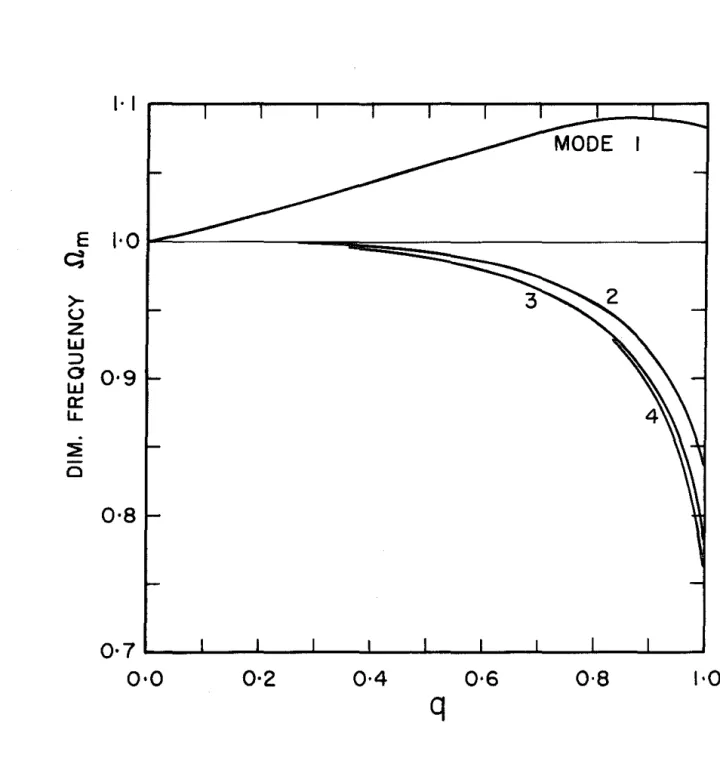 Figure  3, 32  Frequency  equation  solution  for  infinite  stratum  with  linear  increase  of  elastic moduli  with  depth