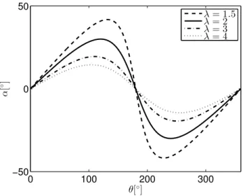 Figure 6.8: Angle of attack of VAWT at various tip speed ratios η.