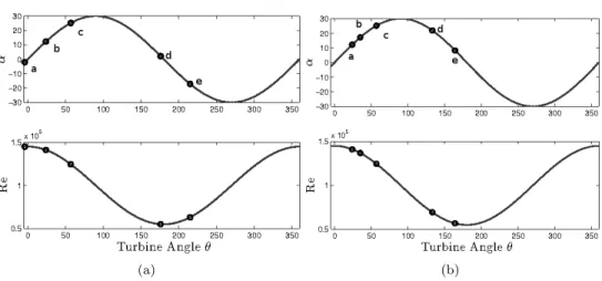 Figure 3.10: Location of plots a-e on pitch surge cycle for first (a) and second (b) mode pairs in figures 3.11 and 3.12, respectively.