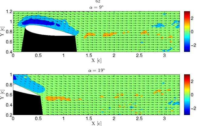 Figure 4.8: Vorticity contour plots, with velocity vector fields from phase averaged data set in the aft field of view for α = 9 ◦ (top) and 19 ◦ (bottom)