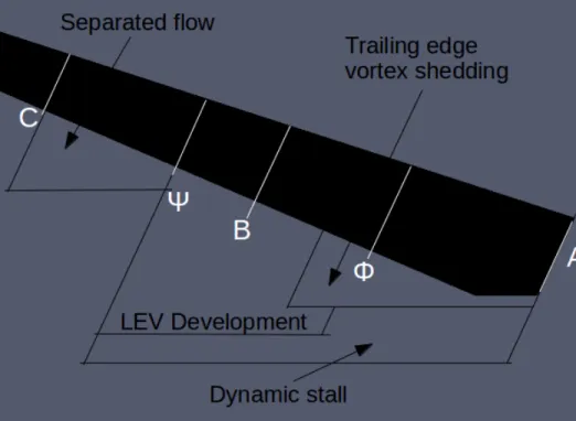 Figure 4.19: Schematic of the time extrusion for 0 ◦ ≤ α ± ≤ 30 ◦ demonstrating the regions in which each timescale effects the flow