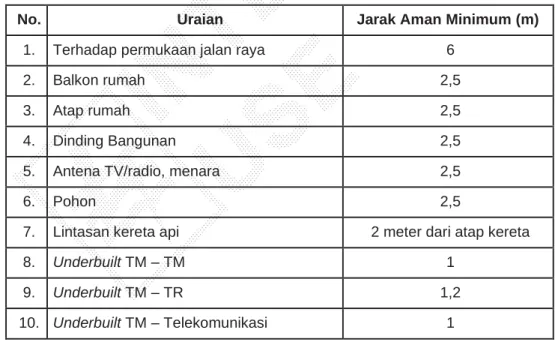 Tabel 2. Jarak Aman Minimum SUTM 20 kV 
