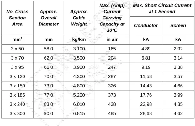 Tabel 3. Contoh Spesifikasi kabel NFA2XSY-T  