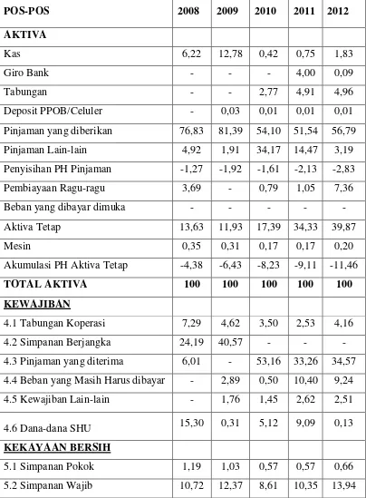 Tabel 4.5 Hasil Perhitungan Common size Neraca KSU “Putra Mandiri” di 