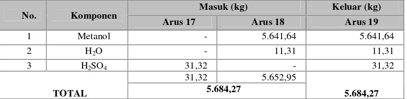 Tabel 2.11 Neraca Massa pada Mixer IV (M-304)