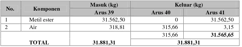Tabel 2.20 Neraca Massa pada Kolom Distilasi V (D-505)