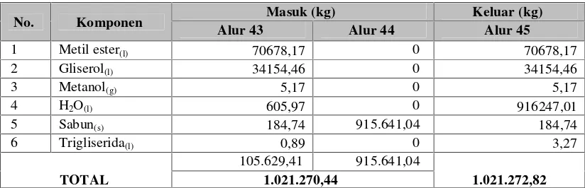 Tabel 2.25 Neraca Panas pada Reaktor Transesterifikasi I (R-403)