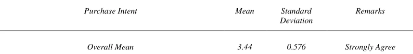 Table 2. Mean and Standard Deviation on the Level of Agreement of Respondent’s Intent in Purchasing Local Weave Bags 