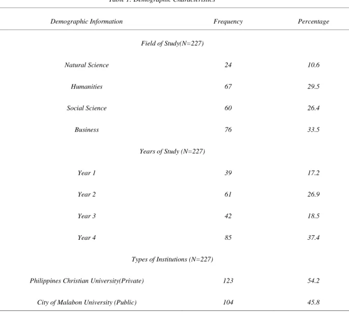 Table 2 shows that the mean scores of the composite measures of the entrepreneurial intention and constructs  on a scale of 1-5 (Strongly Disagree to Strongly Agree) was 4.0810 with a very minimal standard deviation