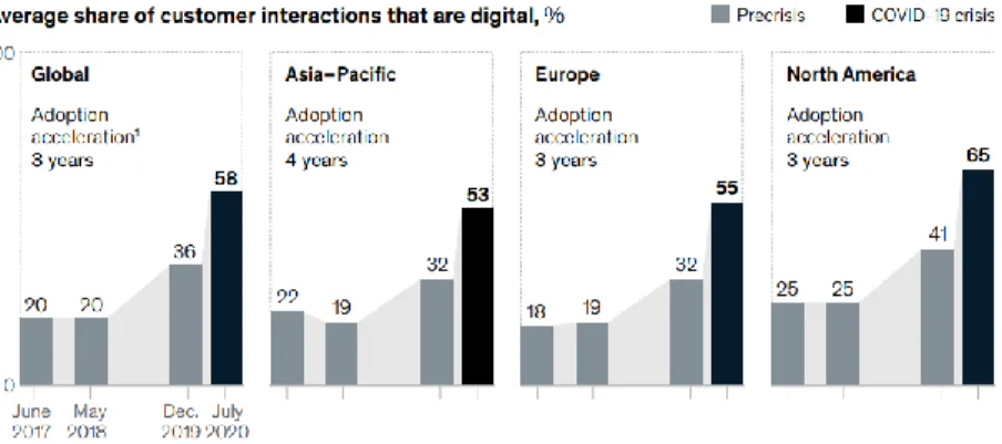 Figure 1. explains that during the pandemic, consumers have moved to online channels, the study confirms  the shift in customer interaction occurs through digital channels, at least 80% of their customers interact through  digital channels.(Digital & P