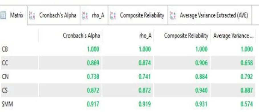 Figure 2.  Extraction Results of Cronbach Alpha, Composite Reliability, and Average Variance 