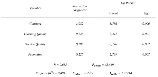 Table 1. The result of Multiple Linear Regression Analysis with SPSS 25.0 
