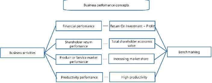 Figure 1: Business perfomance concepts 
