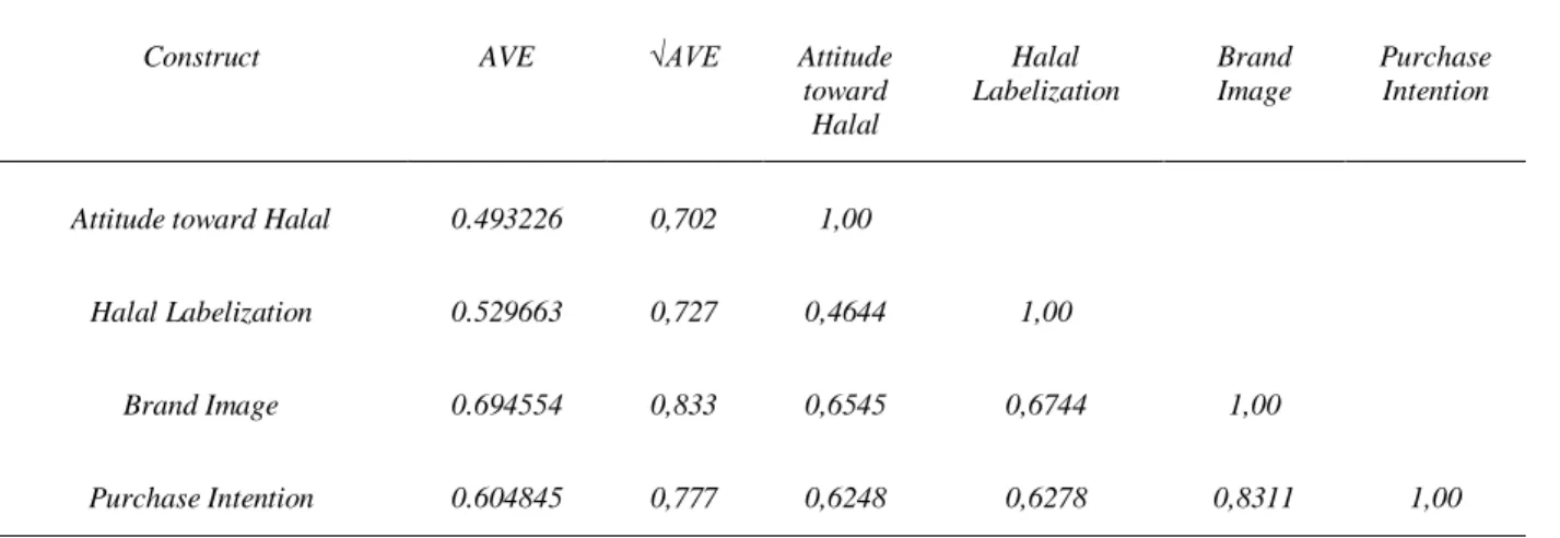 Table  1  shows  that  the  average  value  of  AVE  for  all  constructs  is  0.731  to  0.844;  or  greater  than  the  average correlation between constructs, which is between 0.384 to 0.800 and the AVE value of all constructs > 