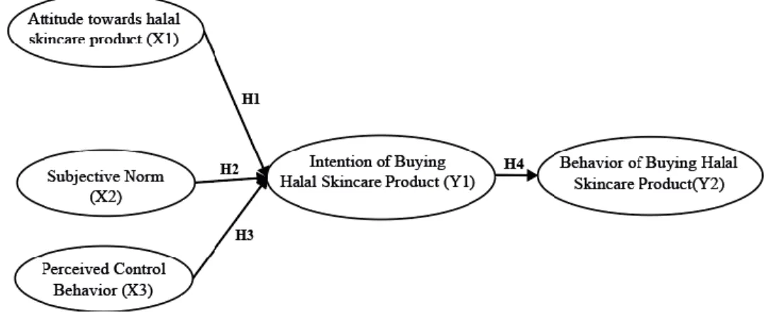 Figure 1. Research Framework 