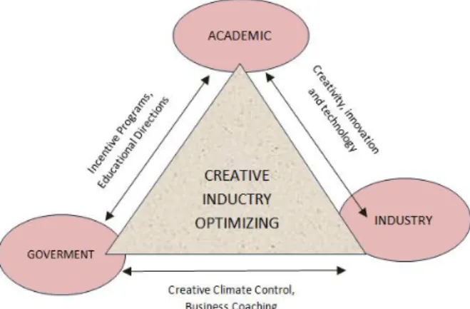 Figure 1. Creative Industry Optimization Model  E.  Innovation of the Combination of Bamboo Craft and Batik 