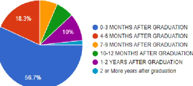 Figure 7. Occupational Category of the alumni are employed 