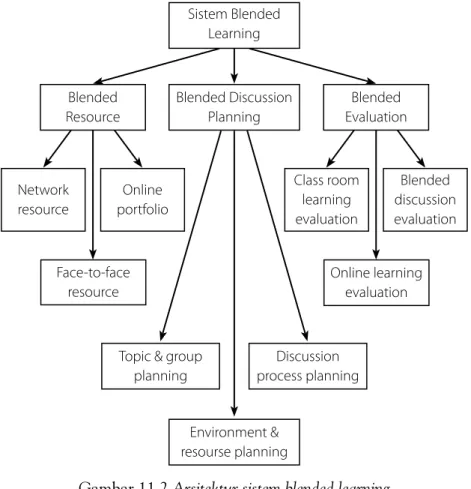 Gambar 11.2 Arsitektur sistem blended learning