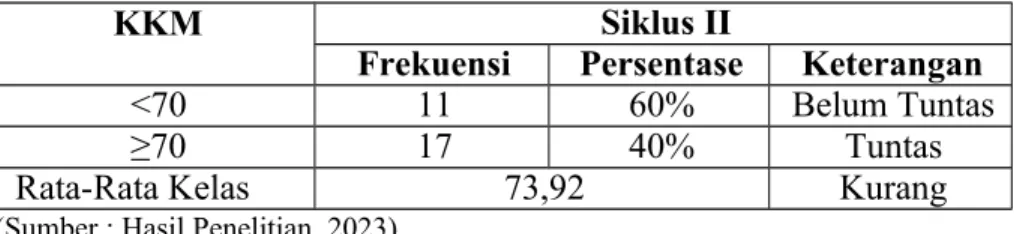 Tabel 4.7 Hasil Belajar Siswa Siklus II