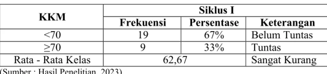 Tabel 4.3 Hasil Belajar Siklus I