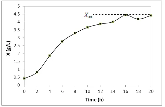 Fig 1. Growth Pattern of Kluyveromycess marxianus on whey contain 4.6% lactose 