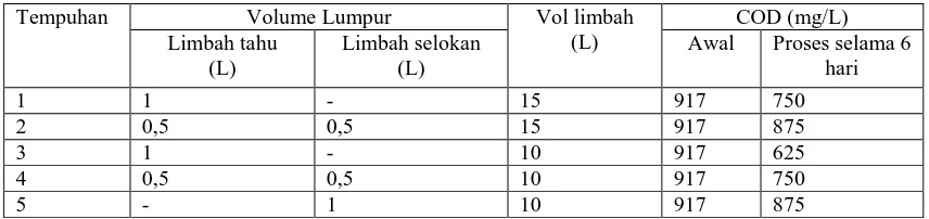 Tabel 3.1. Hubungan COD terhadap jenis lumpur aktif dan volume yang berbeda  