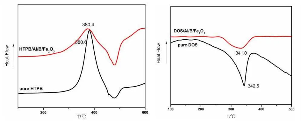 Figure 1. DSC curves of HTPB, DOS and their mixtures with Al/B/Fe2O3 nano thermite