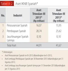 Tabel II-2    Aset IKNB Syariah* 