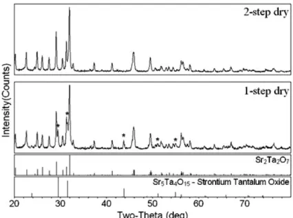 Figure 5.5.2a:  Creation of non-stoichiometric oxides in the Pechini precursor after  1000 ˚C air crystallization for 1 hour af ter varying gelation-drying conditions (* =  Sr 5 Ta 4 O 15  minor phase)